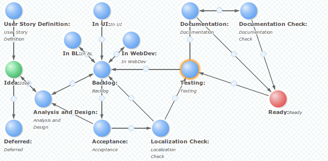 feature management workflow process