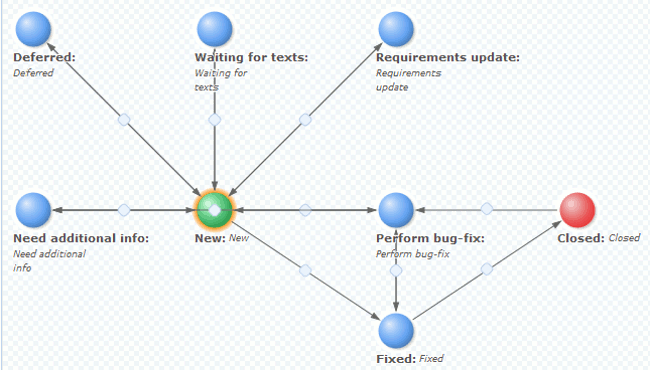 Complex bug tracking workflow