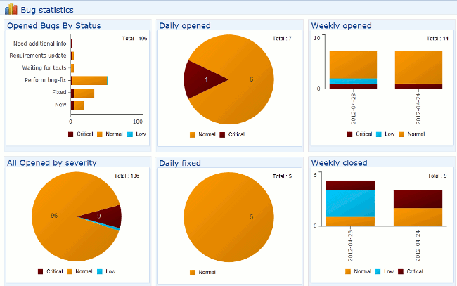 Bug tracking statistics dashboard
