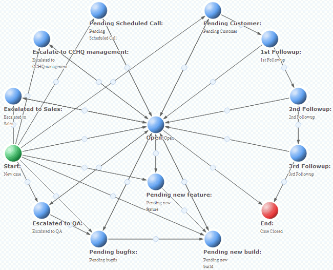 Support case tracker workflow