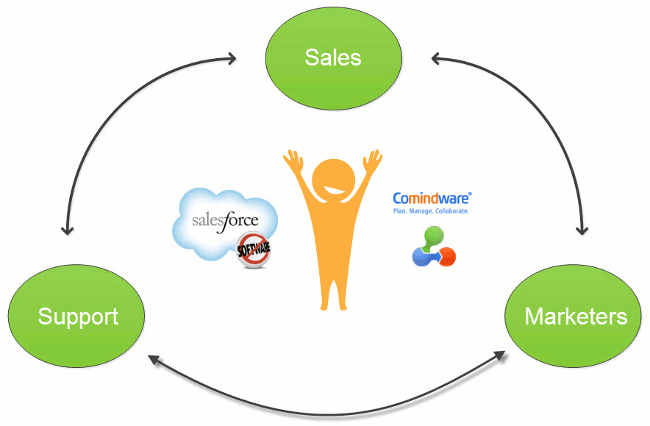 Integration von SalesForce und Comindware Tracker