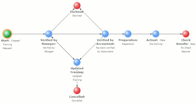 workflow process