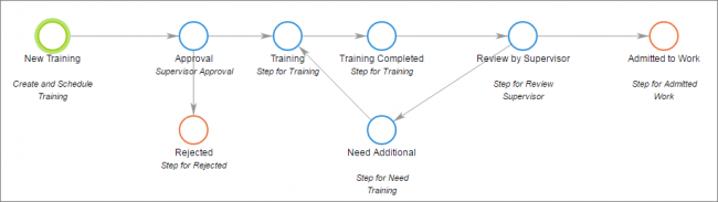 Training and development process diagram