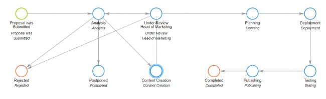 Comindware and the approval process