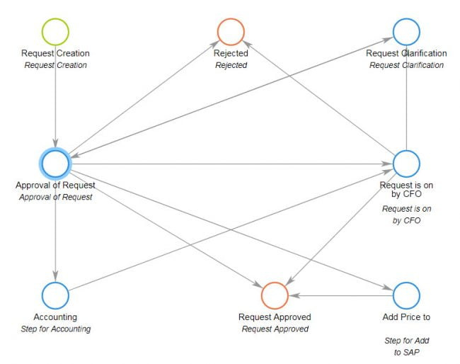 Expense approvalComindware and the approval process