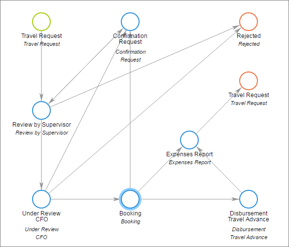 travel requests workflow