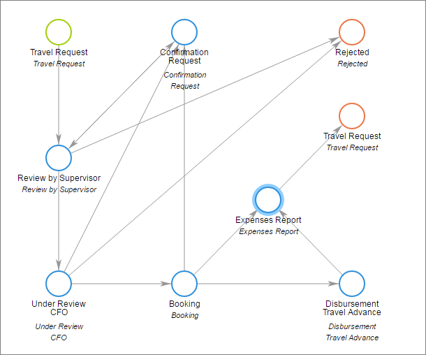 workflow in Comindware Tracker