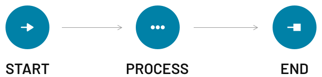 What Is End-To-End Process