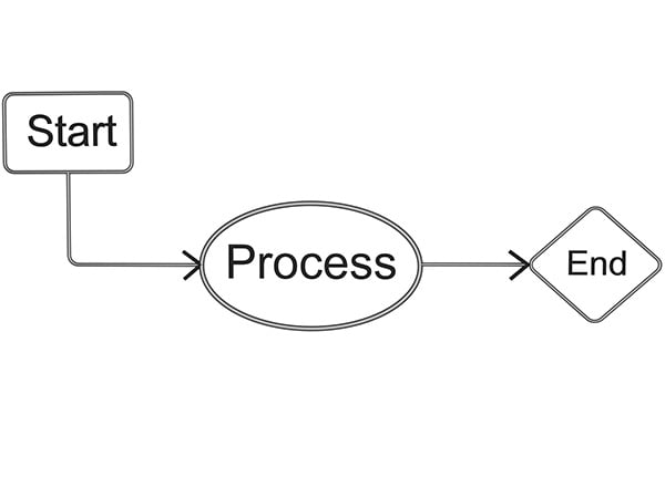 What is End-To-End Process