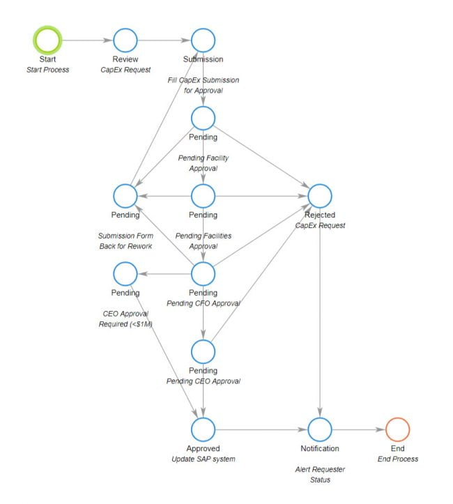 capex approval workflow process