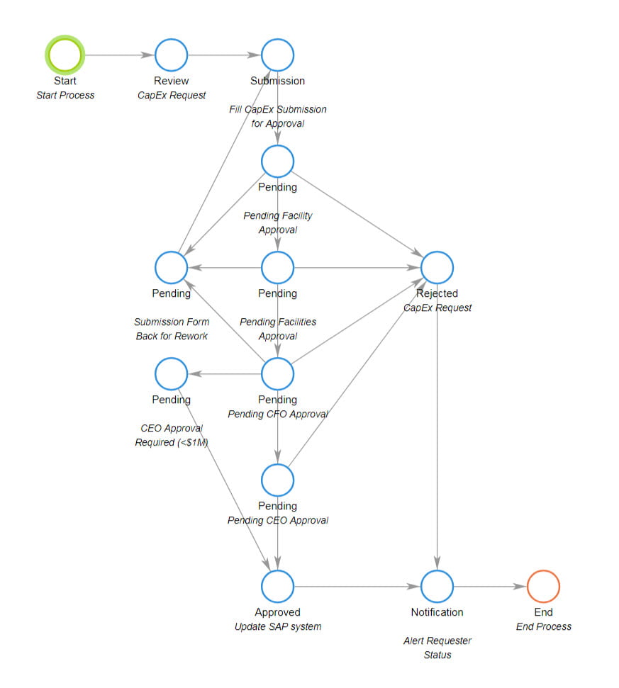 Capital Expenditure (CapEx) Approval Process