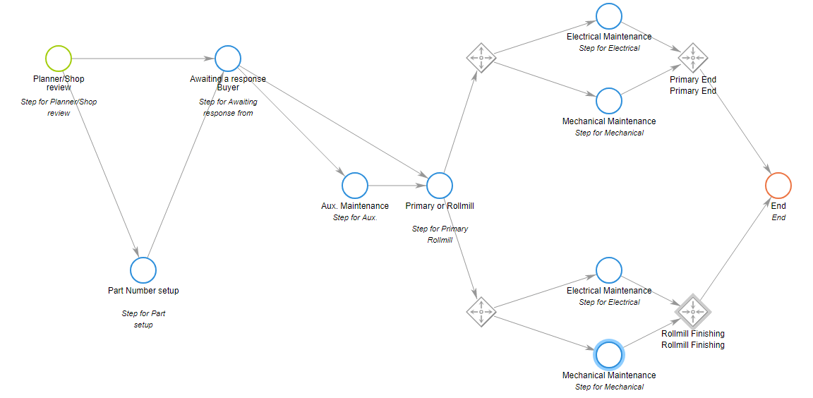 process in digital workflow software