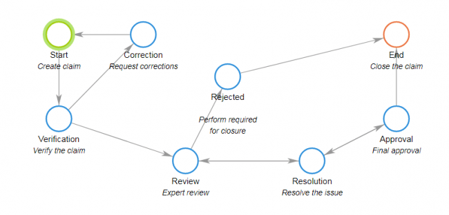 example of a quality claim workflow