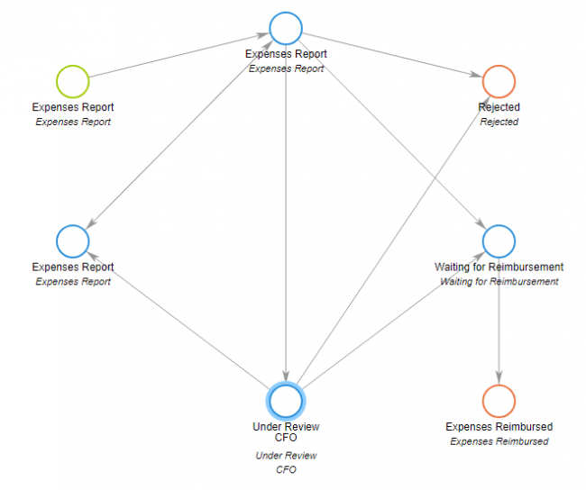 example of a workflow visualized in Comindware Tracker