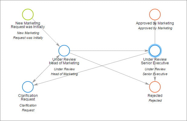 Approval Workflow Example