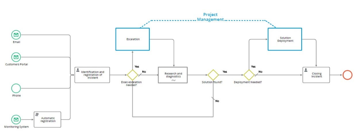 Example of Project Management