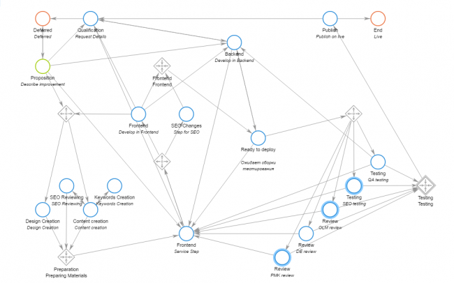 Workflow Coordination