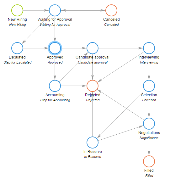 Employee Onboarding Workflow