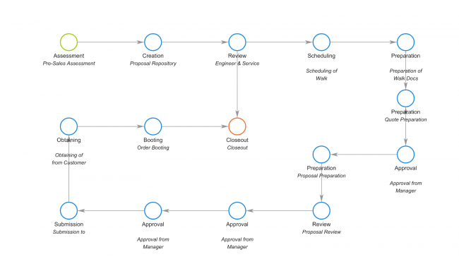 Workflow for CEA Request