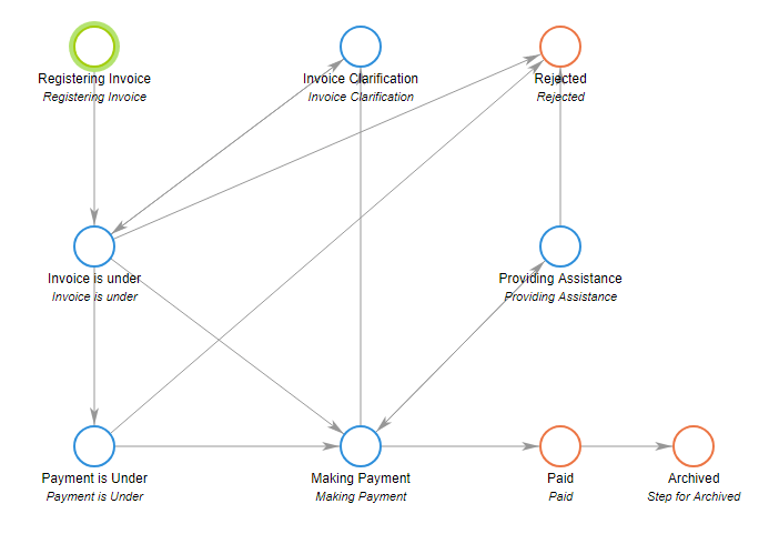 invoice management workflow