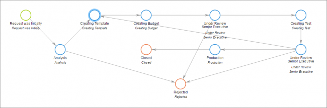 Easy Graphical Modeling of Processes in Workflow System