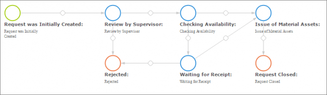 Paperless Workflow