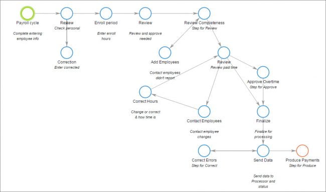 Payroll workflow