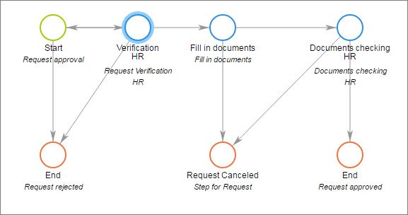 vacation request workflow