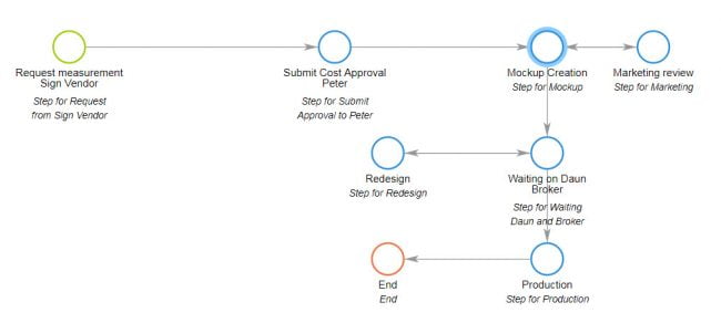 Approval management workflow example