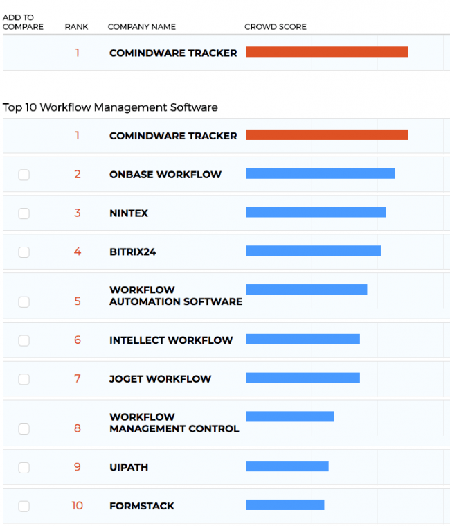 Comindware Tracker Rated #1 Workflow Management Software at CrowdReviews