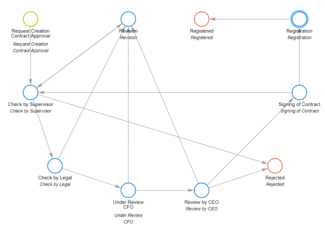 document control process