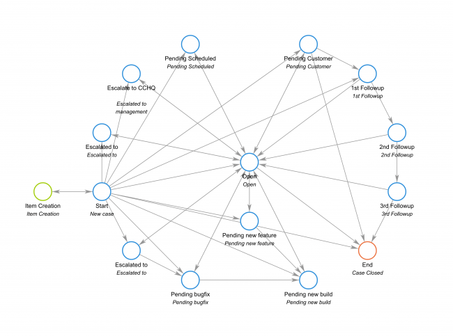 workflow in comindware tracker