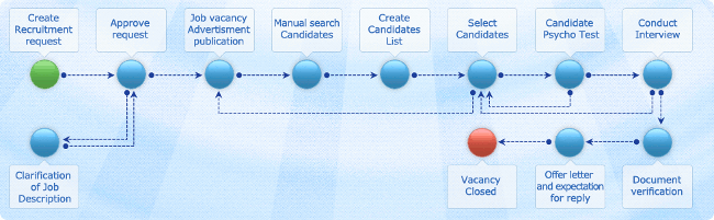 Hiring the Right People in the Right Jobs