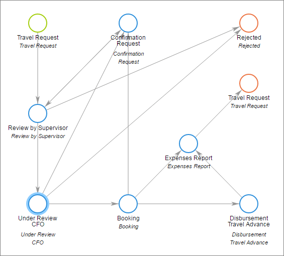 Travel Request Management in Comindware Tracker