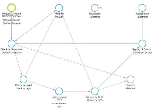 Understanding DMS Workflow and Getting the Most Out of It