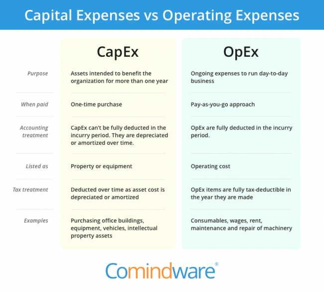 CapEx vs OpEx