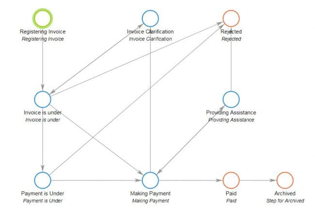 invoice approval workflow