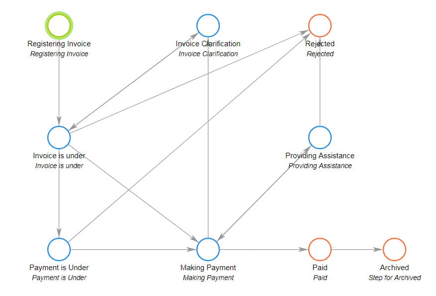 Payment Approval Process: Everything About Invoice Approvals