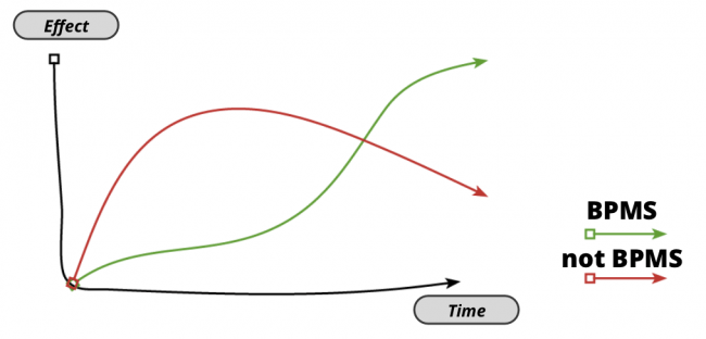 Right Process for Automation Pilot