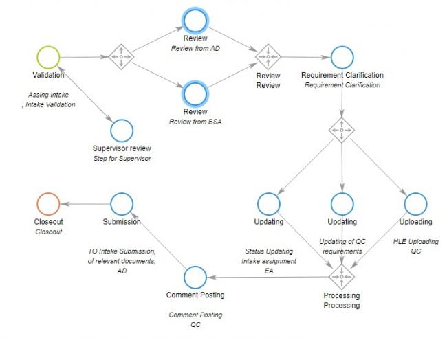 process for dummies