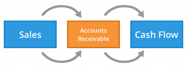 accounts receivable