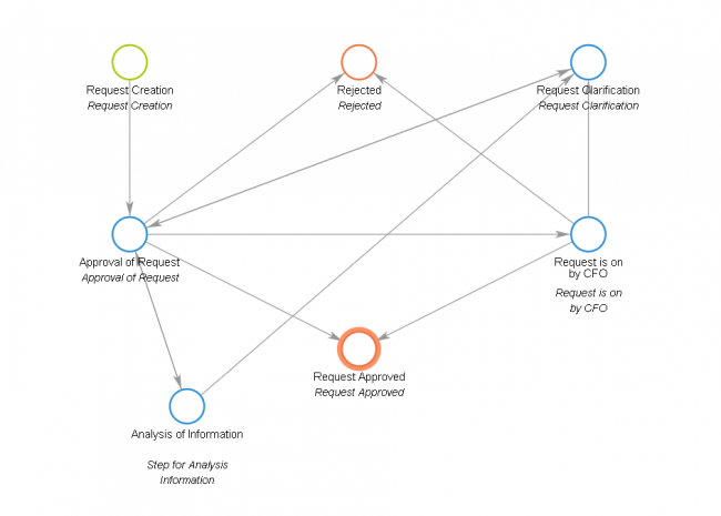 CapEx approval workflow