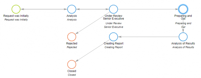 5 Ways Workflow Analysis Helps Your Business