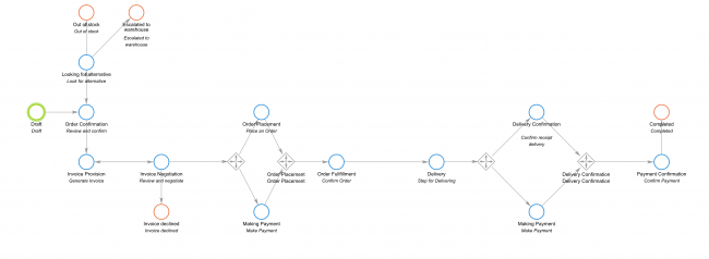 All You Need to Know About Business Process Transformation