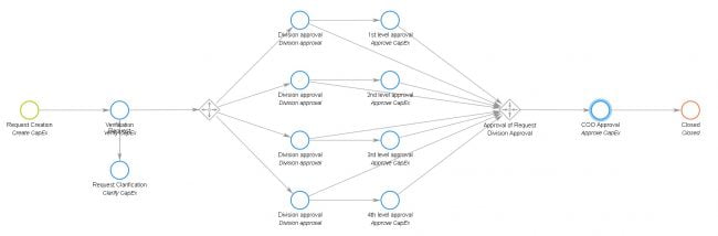 Workflow Management Best Practicies