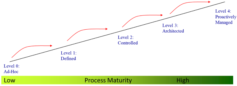 Process maturity curve according to BPM CBOK