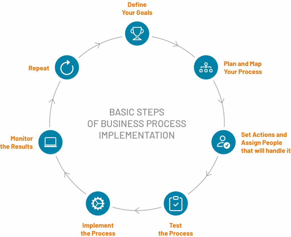 Basic Steps of Business Process Implementation