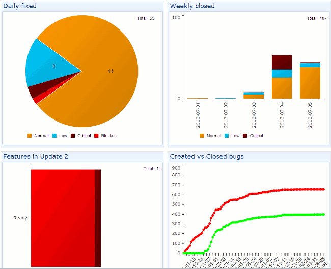 visual reporting dashboards