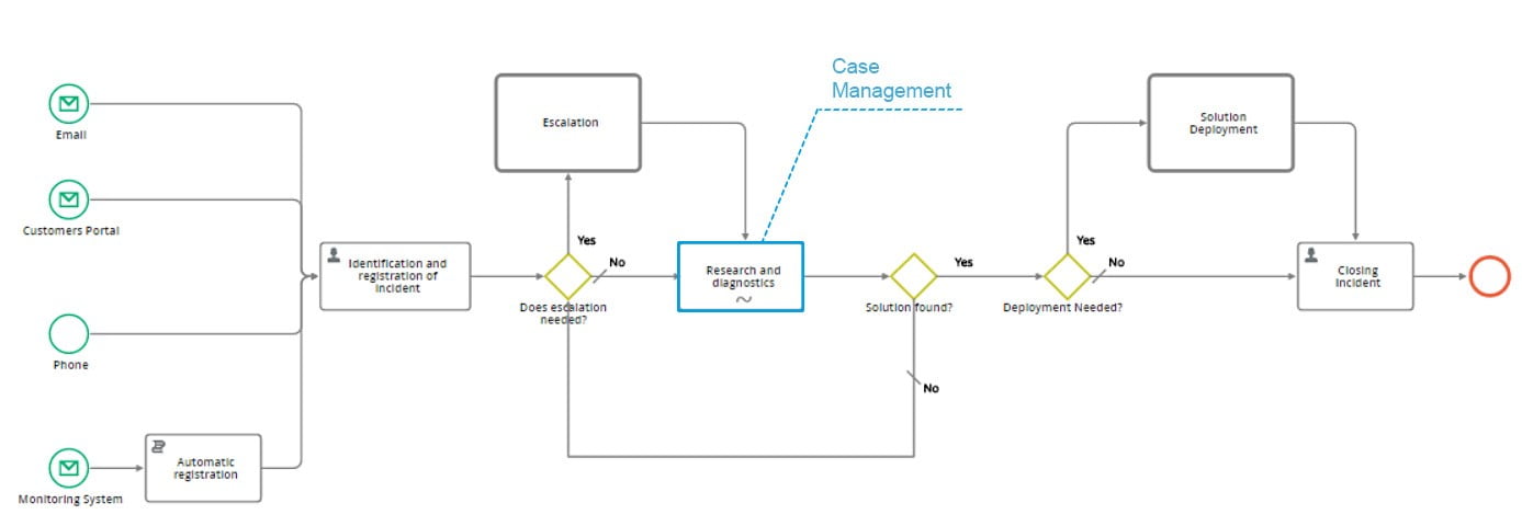 case management in comindware process