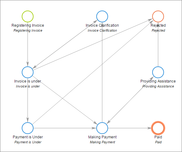 example of a workflow mapped